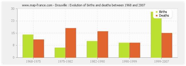 Drouville : Evolution of births and deaths between 1968 and 2007