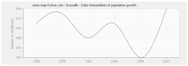 Drouville : Cubic interpolation of population growth