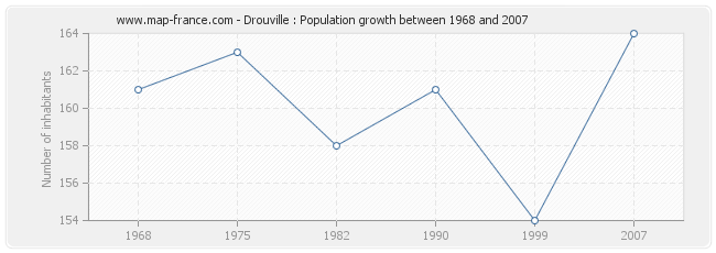 Population Drouville
