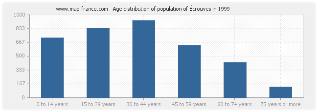 Age distribution of population of Écrouves in 1999