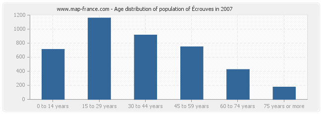 Age distribution of population of Écrouves in 2007