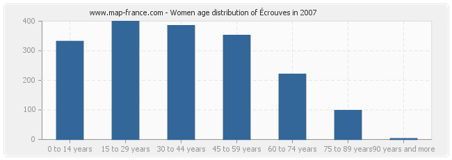 Women age distribution of Écrouves in 2007