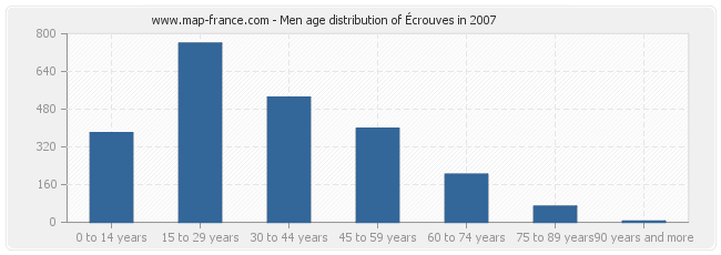 Men age distribution of Écrouves in 2007