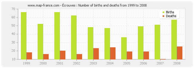 Écrouves : Number of births and deaths from 1999 to 2008