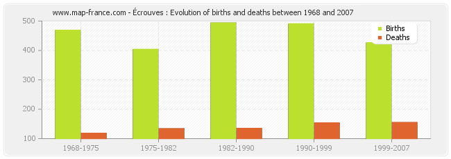 Écrouves : Evolution of births and deaths between 1968 and 2007