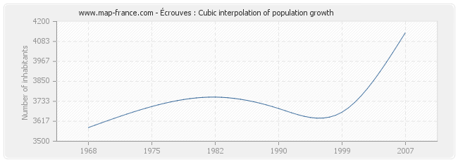 Écrouves : Cubic interpolation of population growth