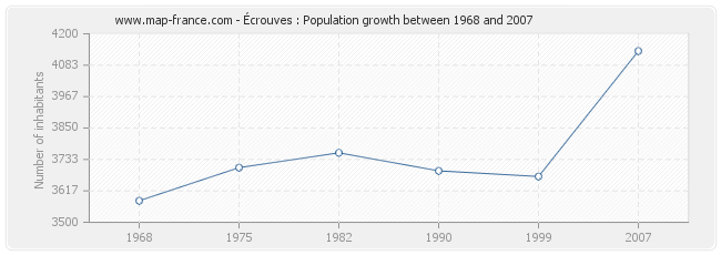 Population Écrouves
