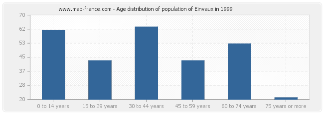 Age distribution of population of Einvaux in 1999