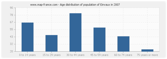 Age distribution of population of Einvaux in 2007