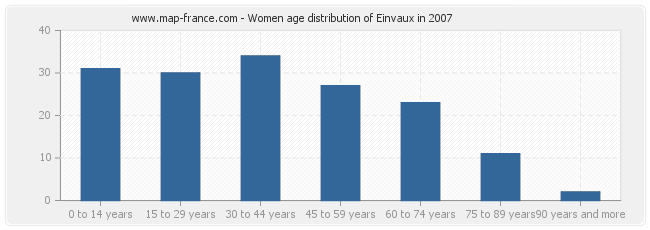 Women age distribution of Einvaux in 2007
