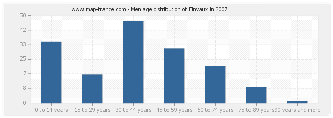 Men age distribution of Einvaux in 2007