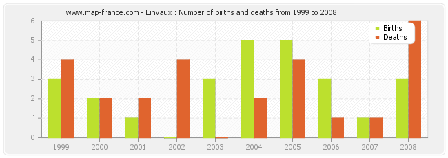 Einvaux : Number of births and deaths from 1999 to 2008