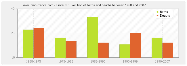Einvaux : Evolution of births and deaths between 1968 and 2007