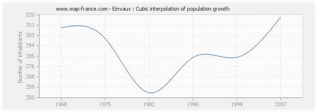 Einvaux : Cubic interpolation of population growth