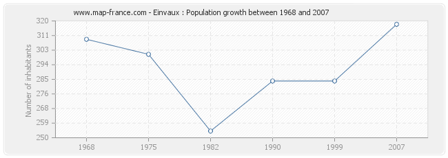 Population Einvaux