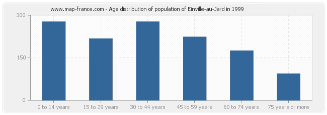 Age distribution of population of Einville-au-Jard in 1999