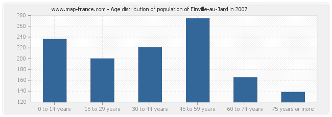 Age distribution of population of Einville-au-Jard in 2007
