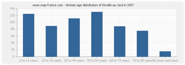 Women age distribution of Einville-au-Jard in 2007