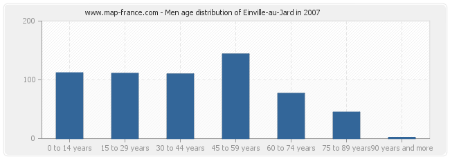 Men age distribution of Einville-au-Jard in 2007