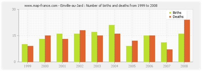 Einville-au-Jard : Number of births and deaths from 1999 to 2008