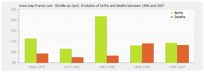 Einville-au-Jard : Evolution of births and deaths between 1968 and 2007
