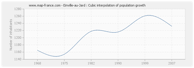 Einville-au-Jard : Cubic interpolation of population growth