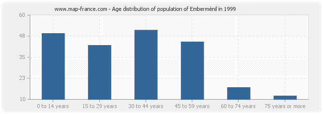 Age distribution of population of Emberménil in 1999