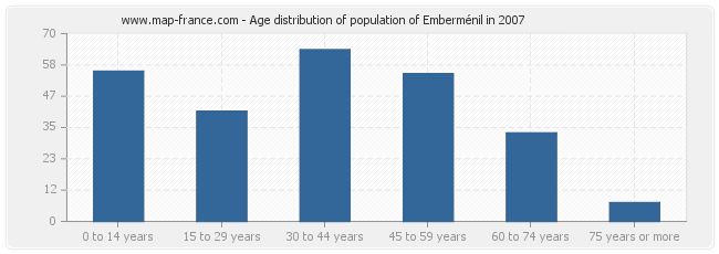 Age distribution of population of Emberménil in 2007