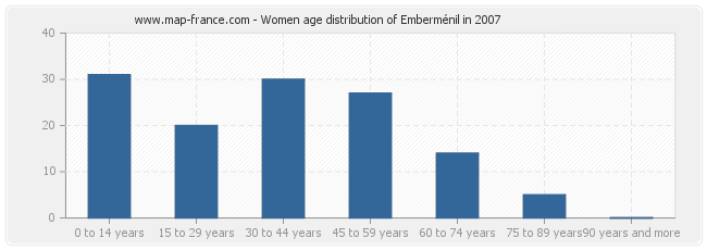 Women age distribution of Emberménil in 2007