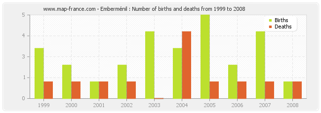 Emberménil : Number of births and deaths from 1999 to 2008