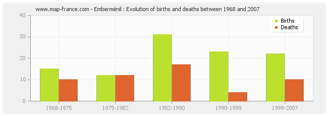 Emberménil : Evolution of births and deaths between 1968 and 2007