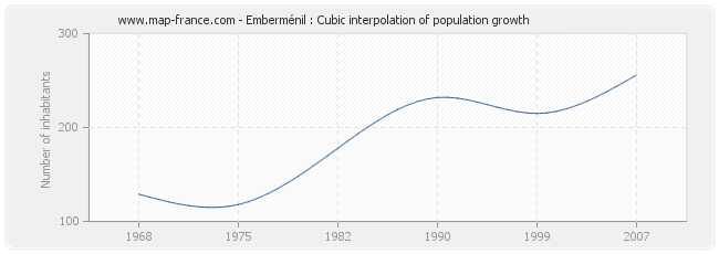 Emberménil : Cubic interpolation of population growth