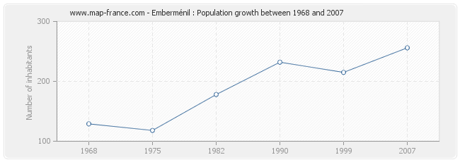 Population Emberménil