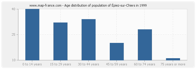Age distribution of population of Épiez-sur-Chiers in 1999