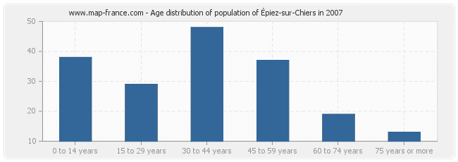 Age distribution of population of Épiez-sur-Chiers in 2007