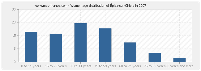 Women age distribution of Épiez-sur-Chiers in 2007