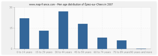 Men age distribution of Épiez-sur-Chiers in 2007