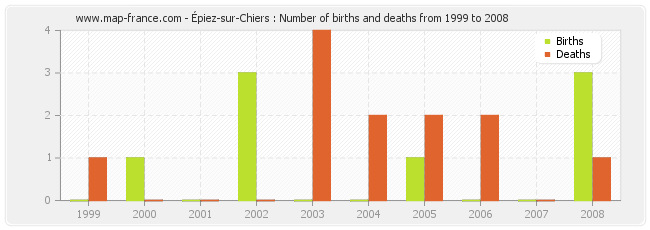 Épiez-sur-Chiers : Number of births and deaths from 1999 to 2008
