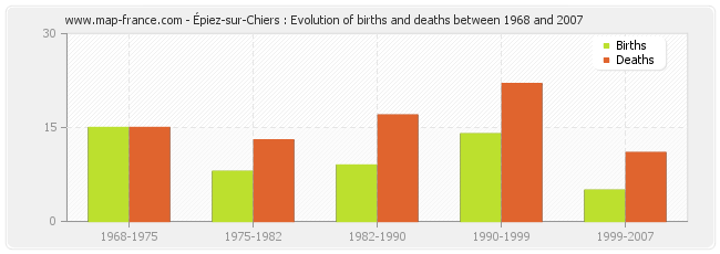 Épiez-sur-Chiers : Evolution of births and deaths between 1968 and 2007