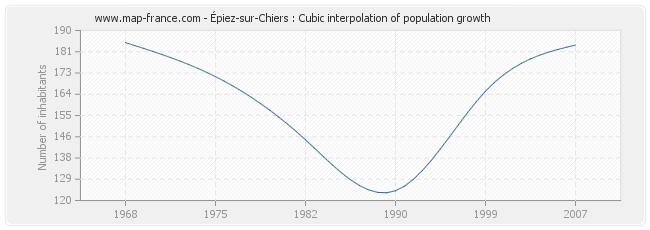 Épiez-sur-Chiers : Cubic interpolation of population growth