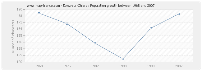 Population Épiez-sur-Chiers