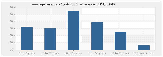 Age distribution of population of Éply in 1999