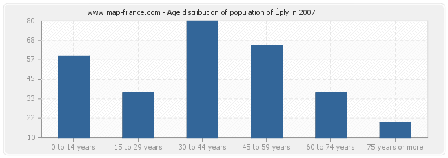 Age distribution of population of Éply in 2007