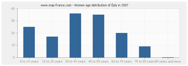 Women age distribution of Éply in 2007