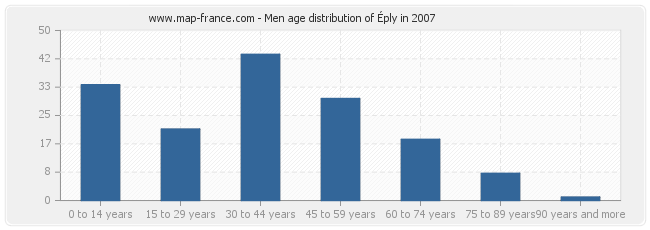 Men age distribution of Éply in 2007