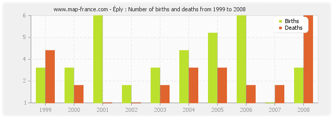 Éply : Number of births and deaths from 1999 to 2008
