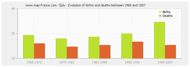 Éply : Evolution of births and deaths between 1968 and 2007