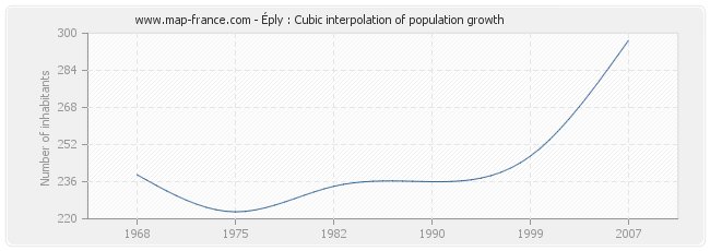 Éply : Cubic interpolation of population growth