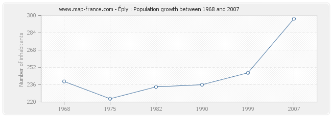 Population Éply