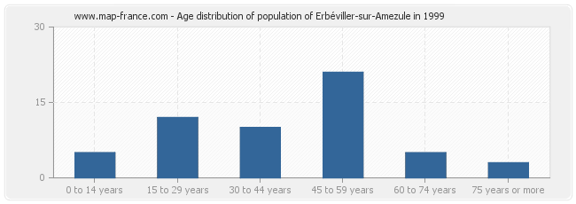 Age distribution of population of Erbéviller-sur-Amezule in 1999